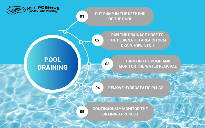 Net Positive infographic on the steps to drain a pool. 