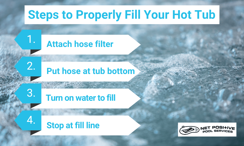 Infographic listing the steps to properly fill your hot tub: 1. Attach hose filter, 2. Put hose at tub bottom, 3. Turn on water to fill, and 4. Stop at fill line